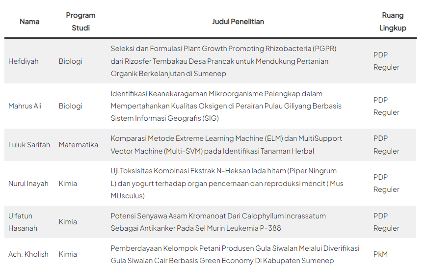 Dosen Fakultas MIPA Universitas Annuqayah Lolos PDP dan PKM Kemdikbudristek 2024